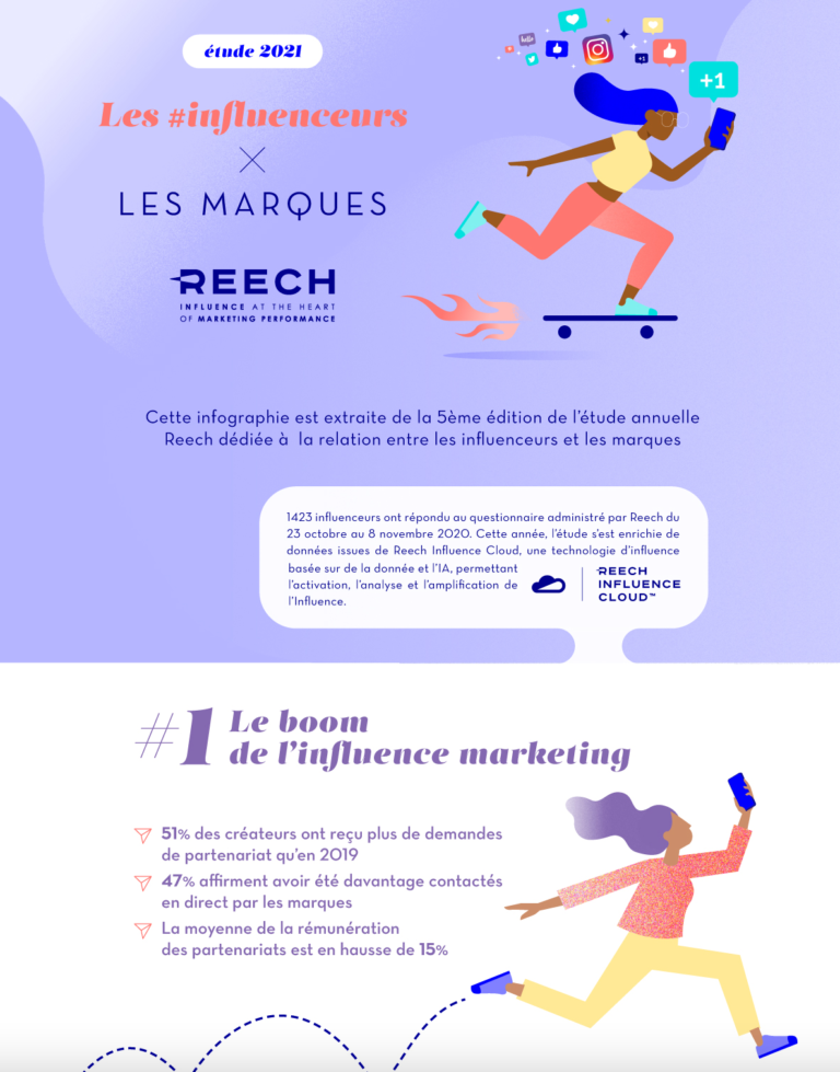 Influence Marketing impact de la crise, tendances 2021